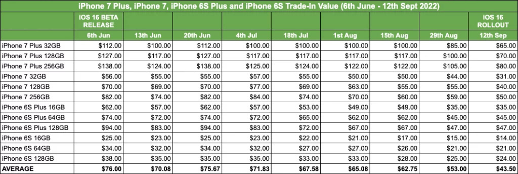 苹果正式发布 iOS 17 后 iPhone 8 / X 机型将贬值 40% 以上，SellCell 推荐尽快出手